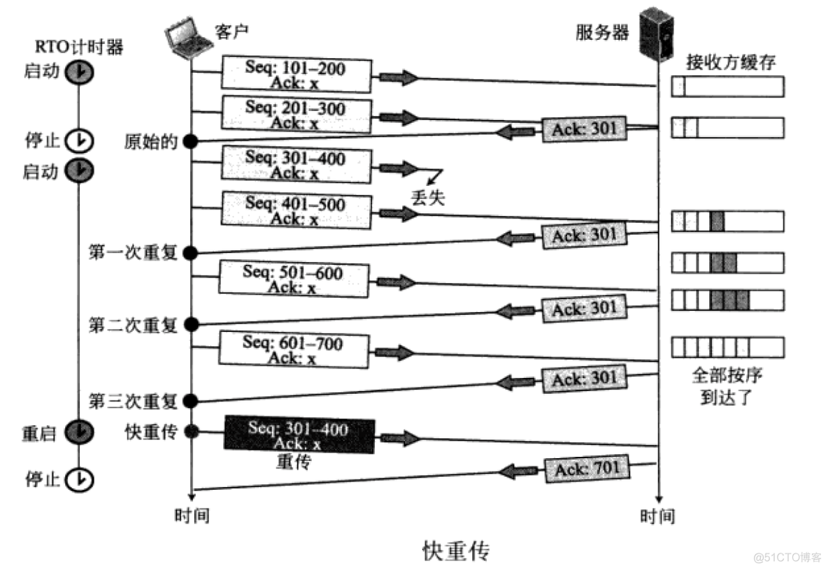 TCP/IP TCP 传输控制协议_重传_19