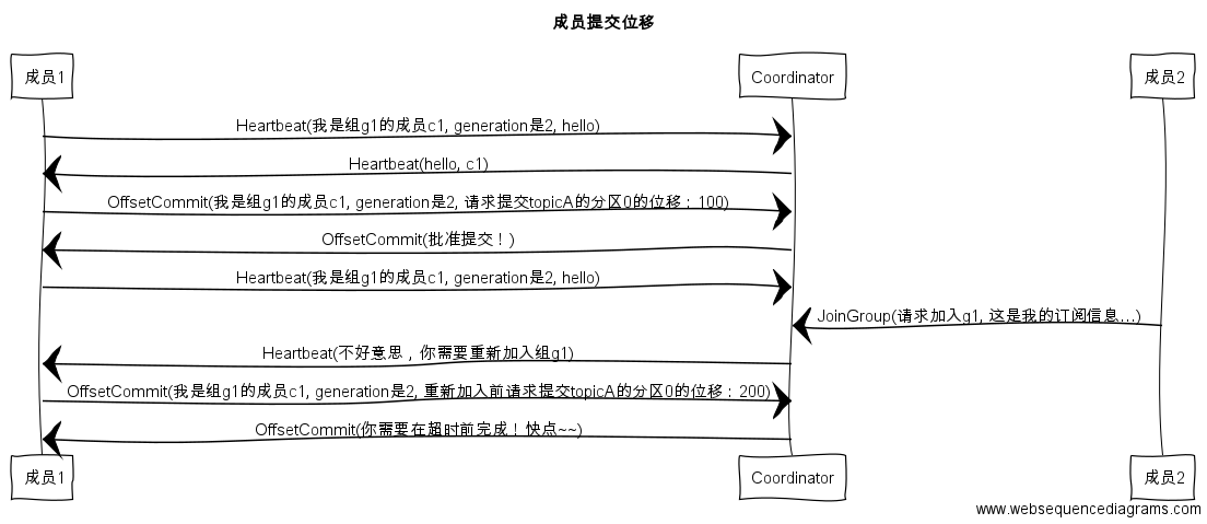 Kafka消费组(consumer group)_scala_12