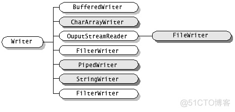 【Java】IO Stream详细解读_输出流_30