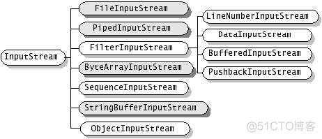 【Java】IO Stream详细解读_抽象类_09