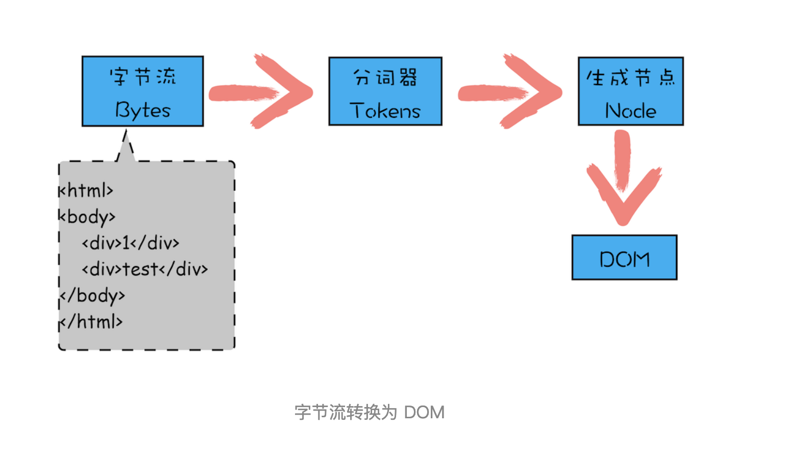 DOM树：JavaScript是如何影响DOM树构建的_DOM