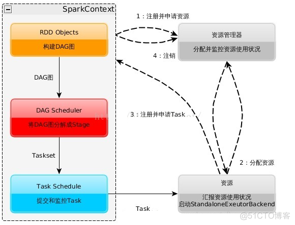 Spark基本架构及原理_hadoop_04