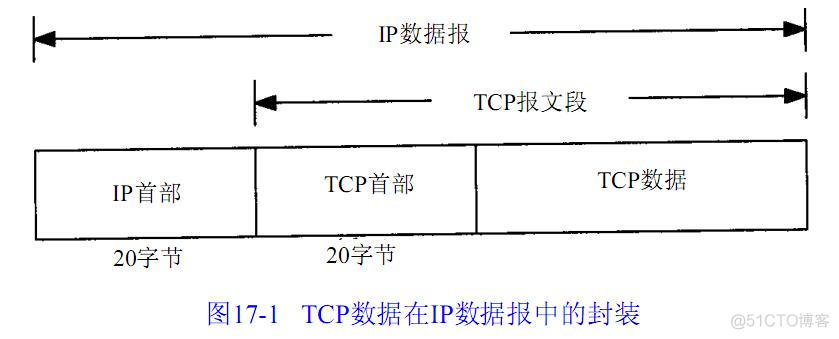 分析TCP/IP协议栈代码之TCP（STM32平台）_数据