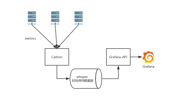 Statsd+Graphite+Grafana：搭建web监控系统_数据源_02