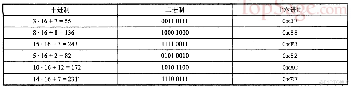 十进制、十六进制、二进制习题_布尔代数_04