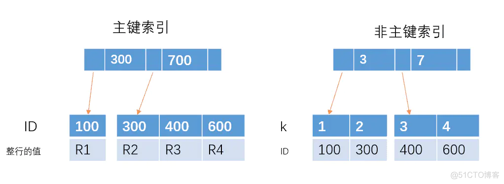 MySQL索引的一些问题_数据_04