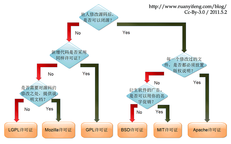 开源许可证_网络日志