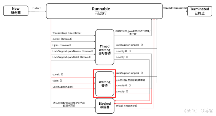 线程的6种状态_阻塞状态_09