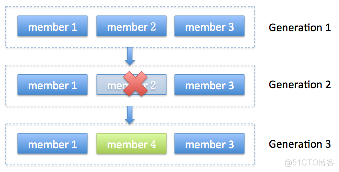 Kafka消费组(consumer group)_scala_05