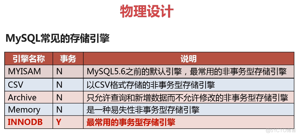 mysql8学习笔记②选择合适的存储引擎和字段类型_字符串