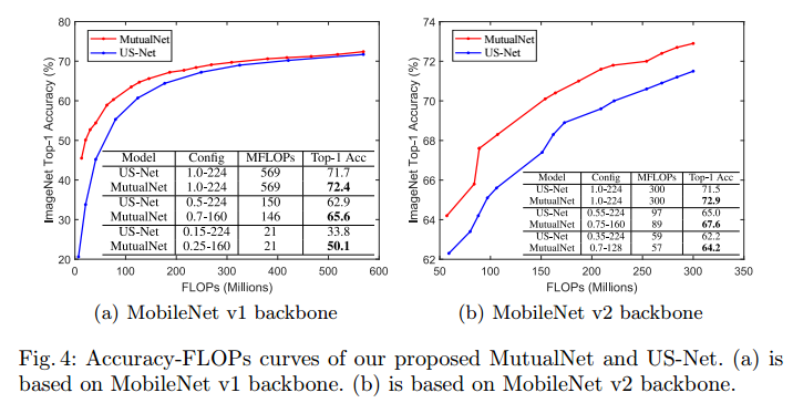 轻量级网络：MutualNet:，Adaptive ConvNet via Mutual Learning from Network Width and Resolution_论文_06