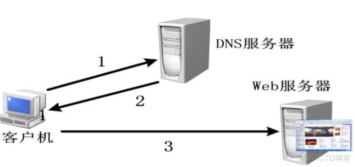 网络 - 网关的作用、DNS的作用_域名解析