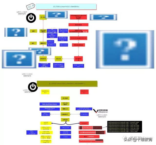 CentOS 6和 CentOS 7的区别【转】_重启