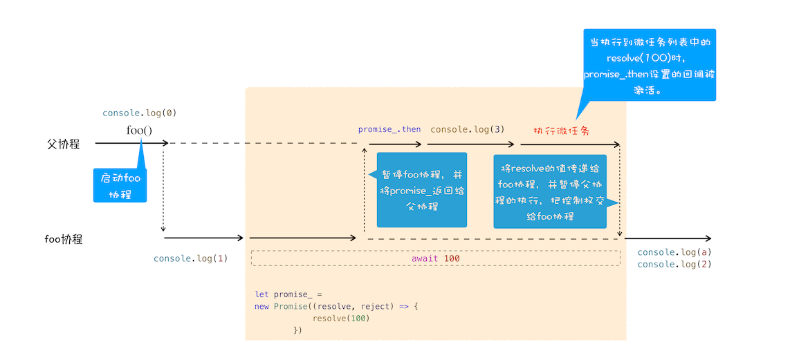 系統 - async/await原理解析 - 使用同步的方式寫異步代碼_主線程_04