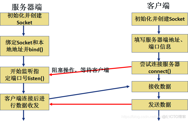 【TCP/IP协议族】TCP/IP 四层中分别有哪些协议_流量控制_06