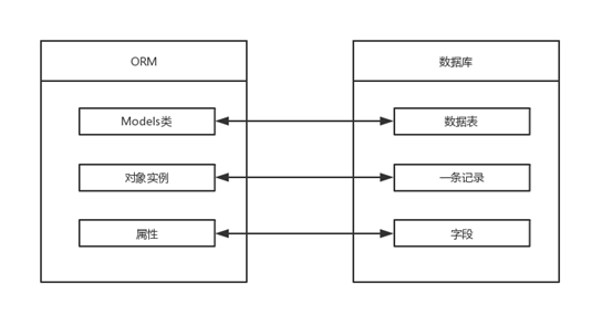 Django（05）：Django 模型_django_02