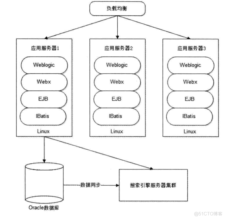 淘宝网的架构演变_淘宝网_02