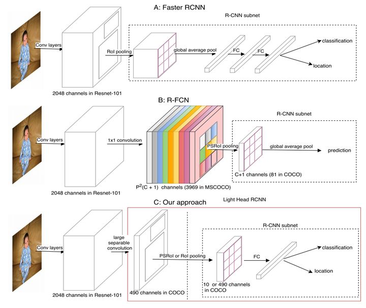 R-FCN论文阅读（R-FCN: Object Detection via Region-based Fully Convolutional Networks ）_基本语法