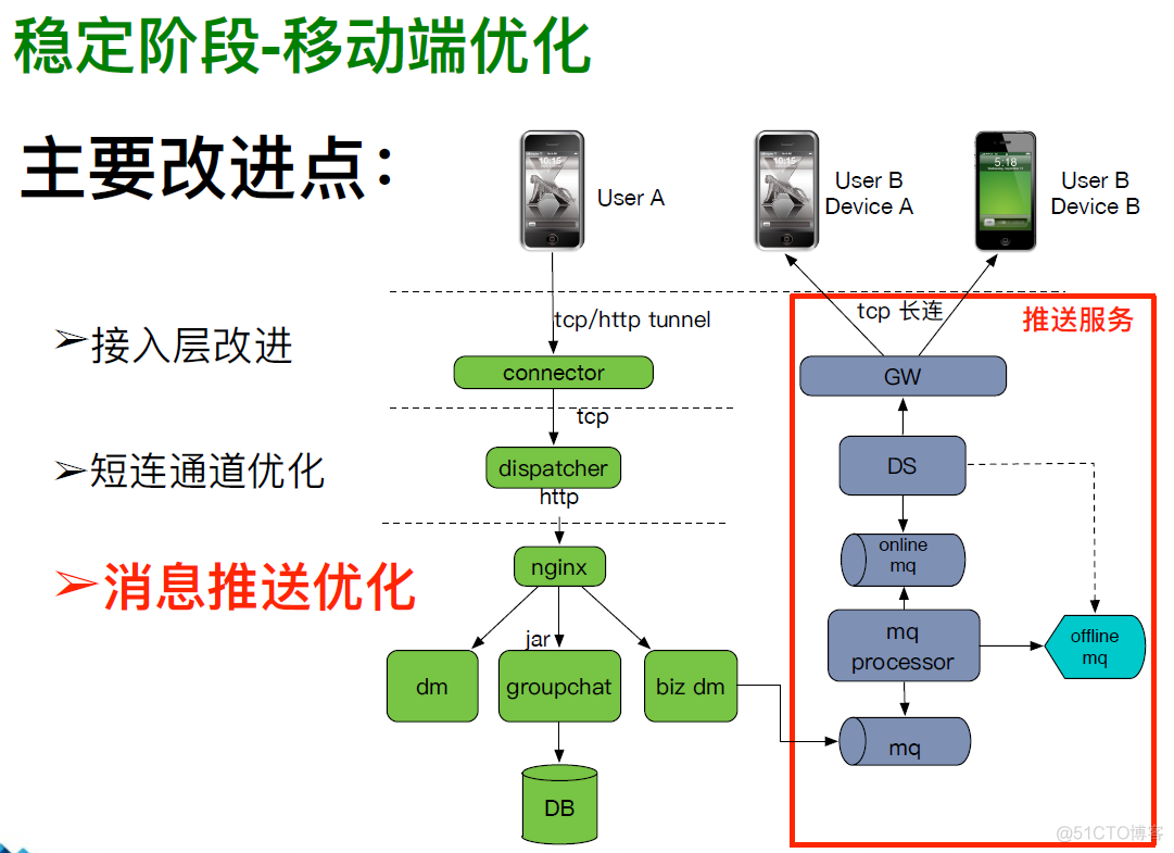 消息系统架构设计演进_持续集成_24