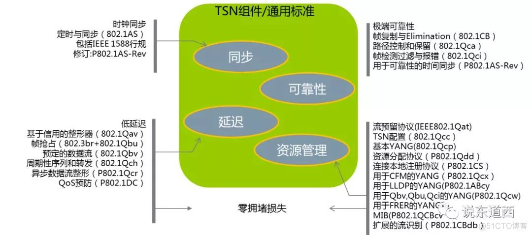 工业互联为何需要TSN？且先看这15个问题_数据链路层