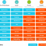 SaaS vs PaaS vs IaaS: What’s The Difference & How To Choose_sed