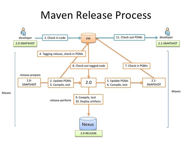 Maven 中的 release 和 snapshot 版本库的区别_缓存