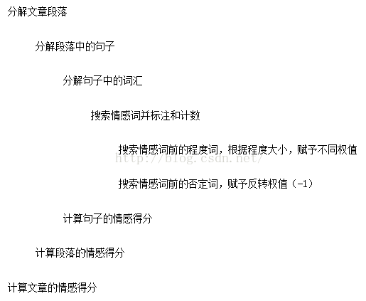 短文本情感分析_权值