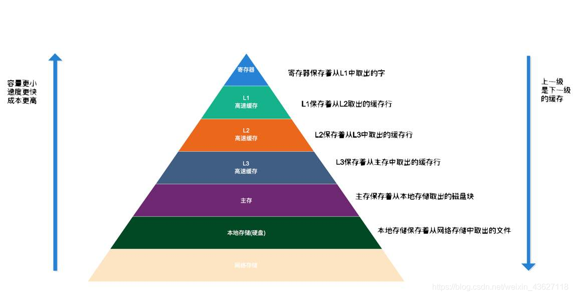 计算机组成原理--储存器概述_主存_04