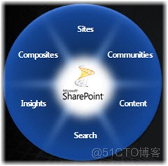 SharePoint 2010基础系列之一  - 新特性?_功能类