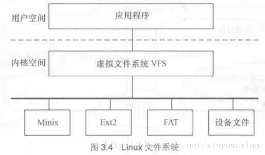 Linux设备驱动开发详解-Note(5)---Linux 内核及内核编程(1)_文件系统_04