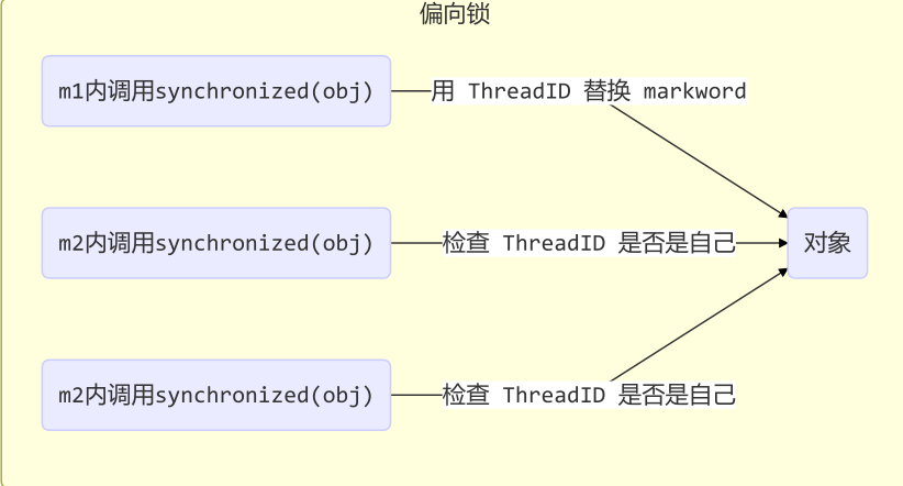 偏向锁_加锁