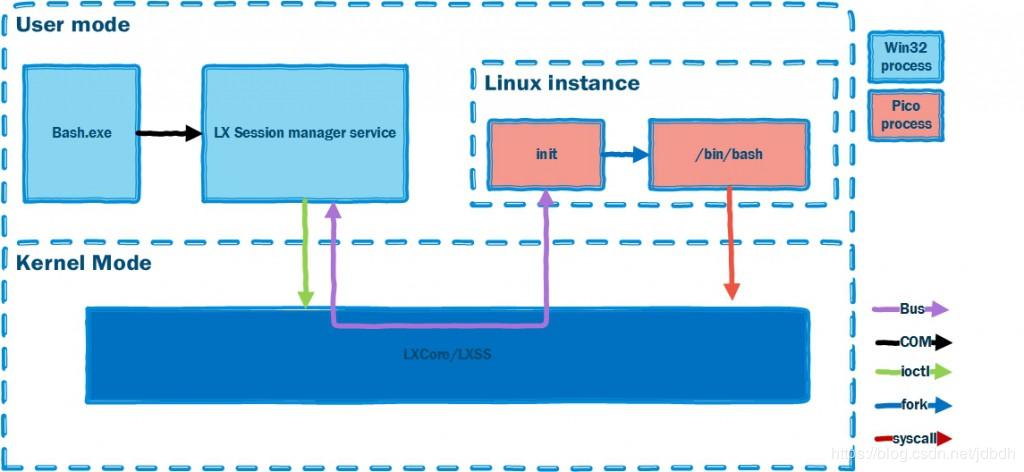 windows上的linux子系统（WSL）_发行版