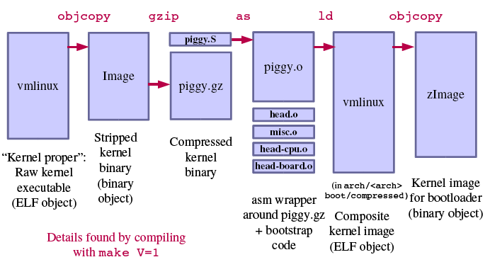 arm-linux内核编译过程小结_linux