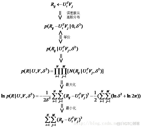 浅谈矩阵分解在推荐系统中的应用_推荐系统_03