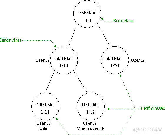 [转]HFSC Scheduling with Linux_ide