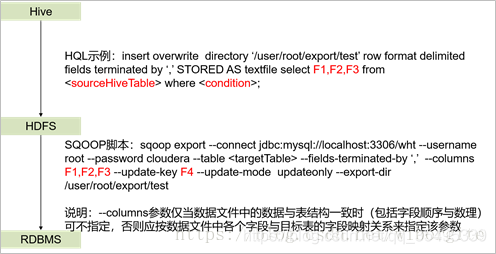 Sqoop 数据导出：全量、增量、更新_hdfs_04