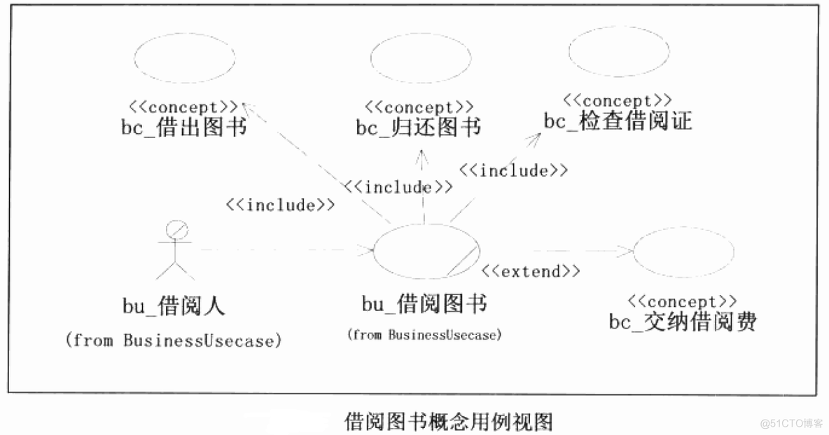 UML--核心视图之用例图_分享_04