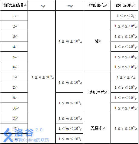 洛谷 P2486 [SDOI2011]染色_#include_03