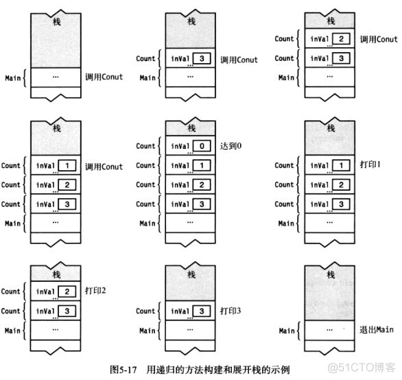 C# 图解教程 第五章 方法_方法_29