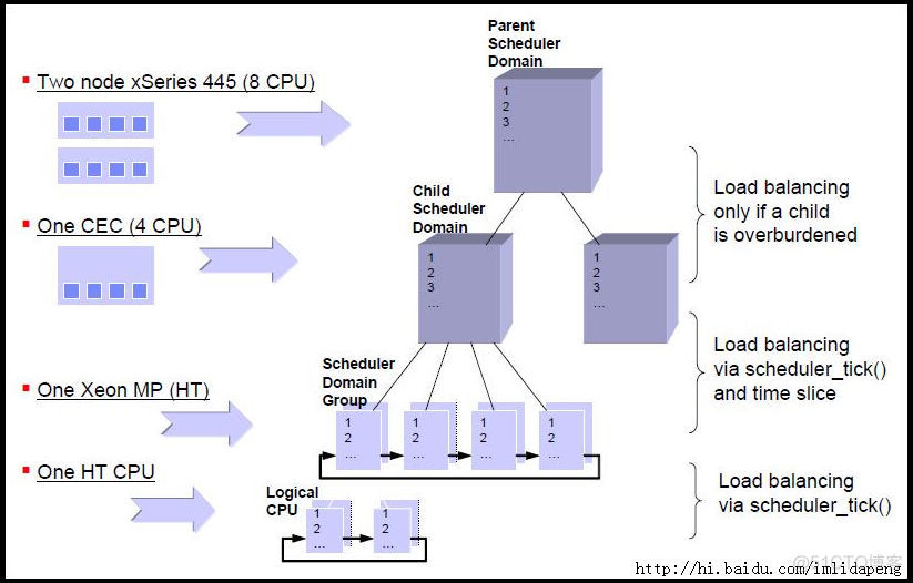 《Linux性能及调优指南》 Linux进程管理_父进程_04