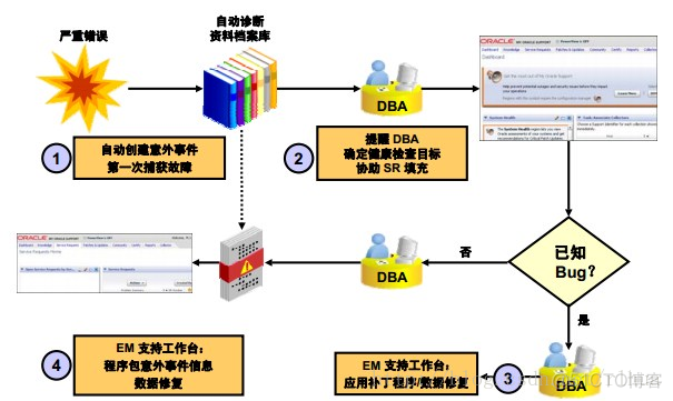 Oracle DB 诊断数据库_数据恢复_12