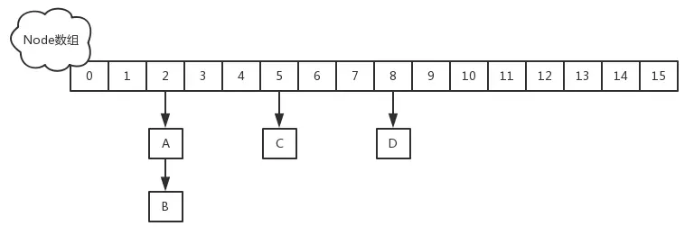 HashMap底层数据结构和算法解析_数组_03