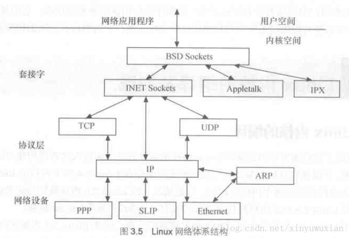 Linux设备驱动开发详解-Note(5)---Linux 内核及内核编程(1)_网络接口_05