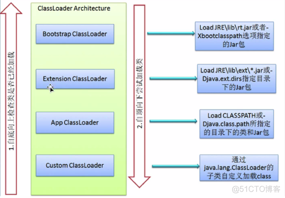 JVM 类加载器的双亲委托机制_java_02