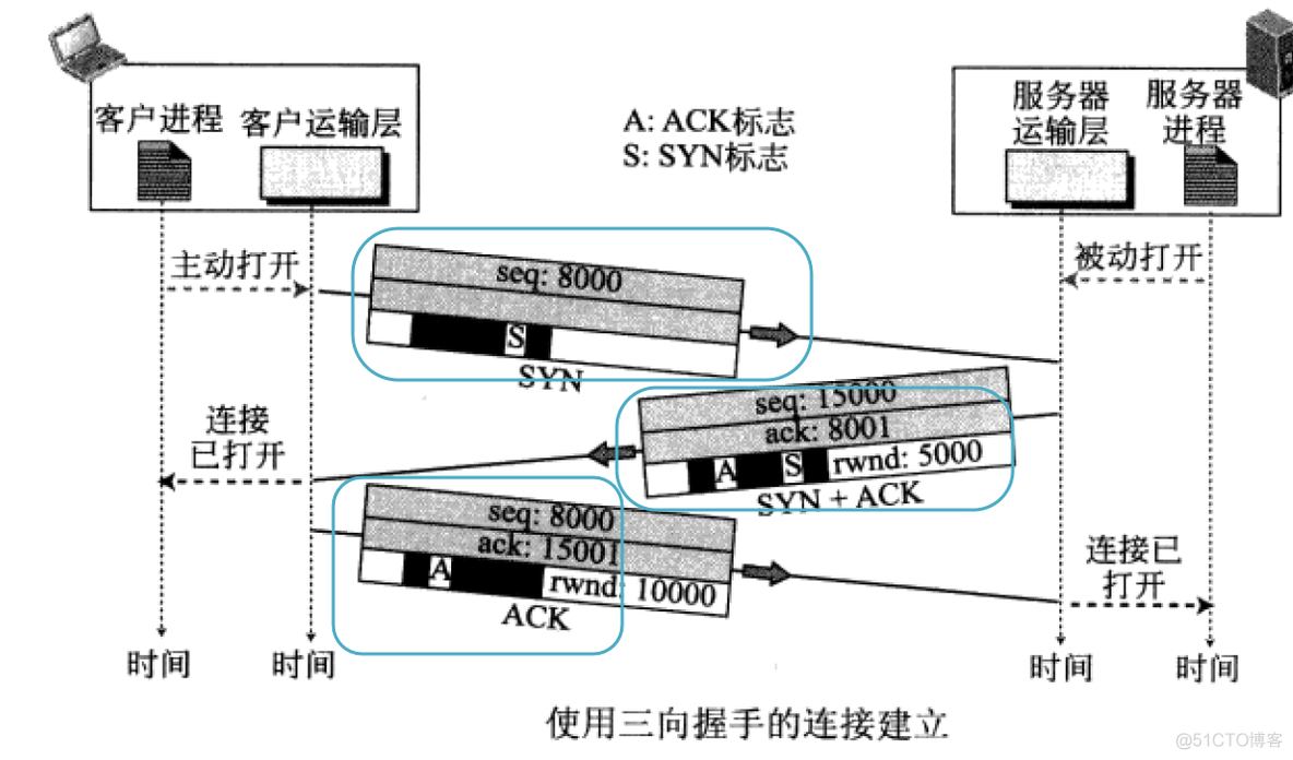 TCP/IP TCP 传输控制协议_缓存_09