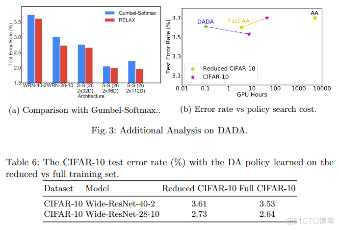 DADA， Differentiable Automatic Data Augmentation_前端 数据 数据库 编程语言_07