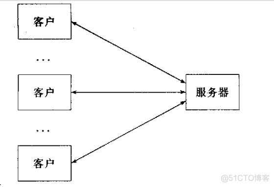 unix网络编程之简介_分享