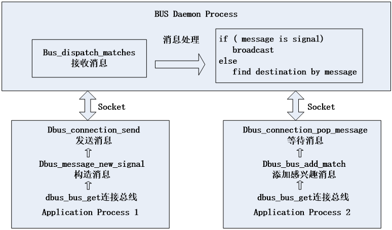 dbus通信与接口介绍_数据