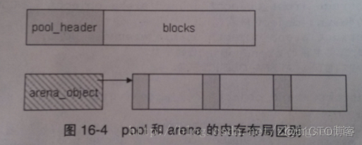 《python源代码剖析》笔记 pythonm内存管理机制_链表_04