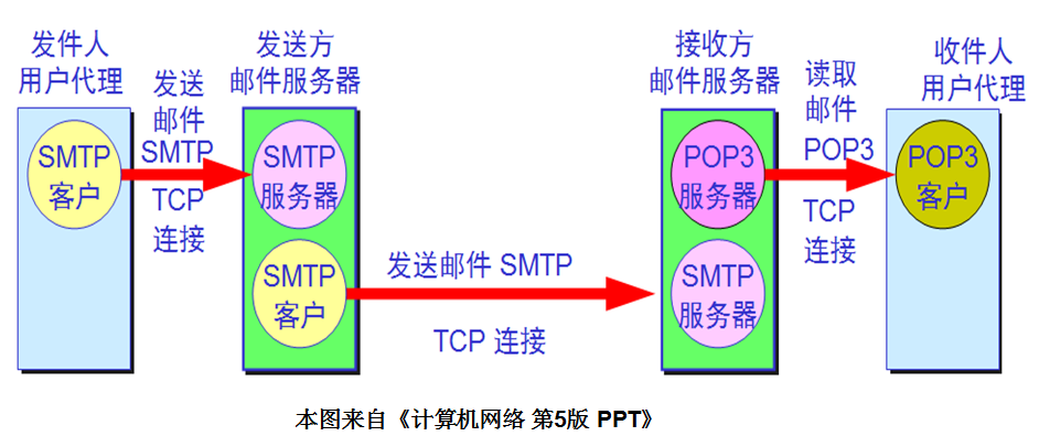 电子邮件收发协议总结_发送邮件